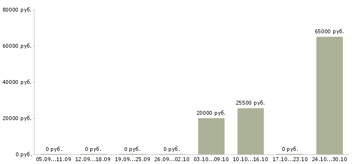 Вакансии рабочие без опыта в Чехове - Медиана зарплат рабочие без опыта в Чехове за 2 месяца