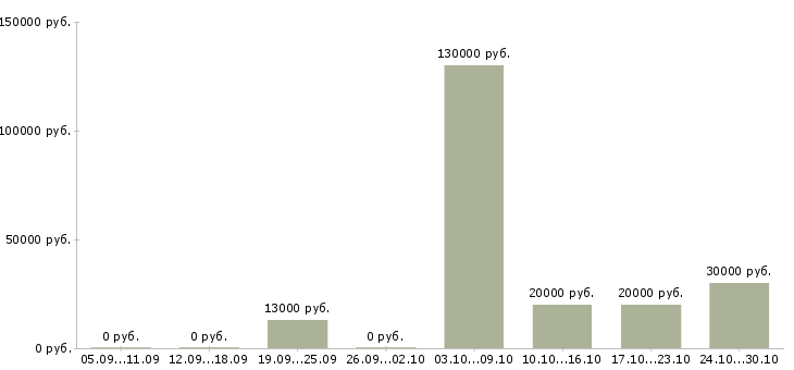 Вакансии рабочий в бригаду в Ижевске - Медиана зарплат рабочий в бригаду в Ижевске за 2 месяца
