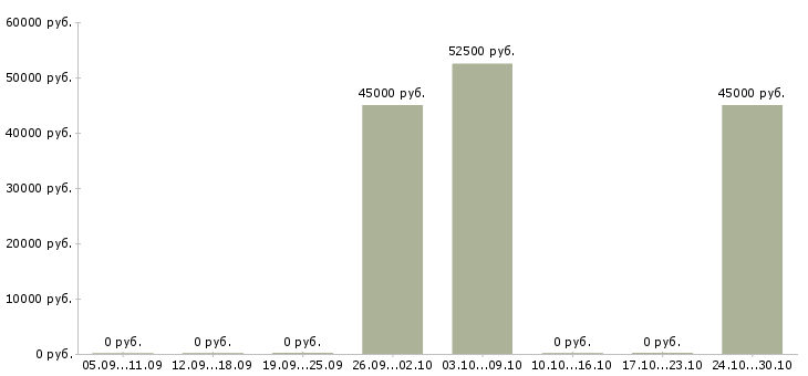 Вакансии рабочий в бригаду в Рязани - Медиана зарплат рабочий в бригаду в Рязани за 2 месяца