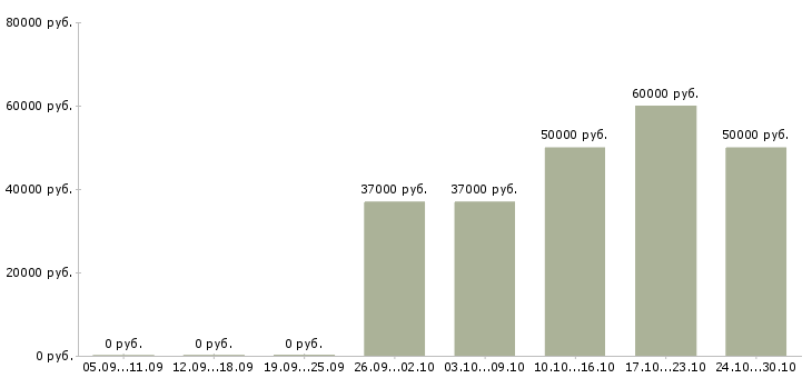 Вакансии рабочий на станке Марий эл - Медиана зарплат рабочий на станке Марий эл за 2 месяца