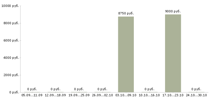 Вакансии рабочий по ремонту зданий в Казани - Медиана зарплат рабочий по ремонту зданий в Казани за 2 месяца