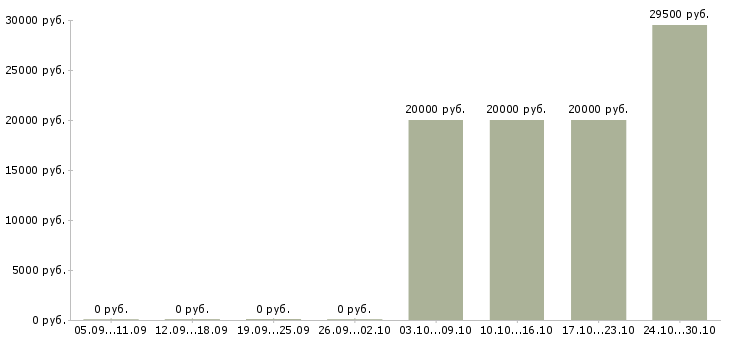 Вакансии региональный руководитель Бурятия - Медиана зарплат региональный руководитель Бурятия за 2 месяца