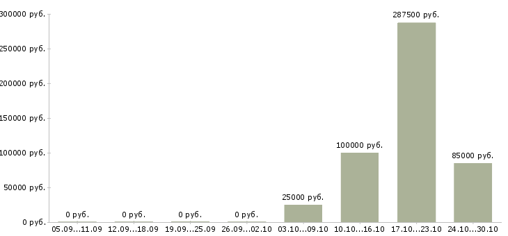 Вакансии руководитель проекта строительства в Новосибирске - Медиана зарплат руководитель проекта строительства в Новосибирске за 2 месяца
