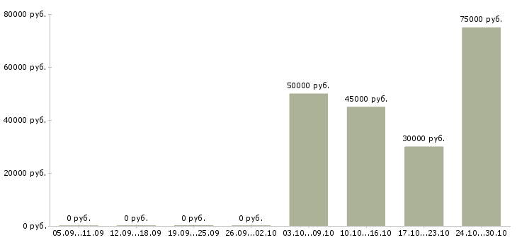 Вакансии руководитель проектов строительства в Уфе - Медиана зарплат руководитель проектов строительства в Уфе за 2 месяца