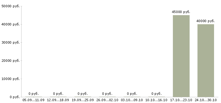 Вакансии руководитель структурного подразделения в Воронеже - Медиана зарплат руководитель структурного подразделения в Воронеже за 2 месяца