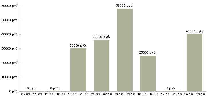 Вакансии сварщик полуавтоматом Ростов-на-дону - Медиана зарплат сварщик полуавтоматом Ростов-на-дону за 2 месяца
