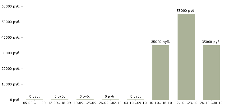 Вакансии сервис инженер Ростов-на-дону - Медиана зарплат сервис инженер Ростов-на-дону за 2 месяца
