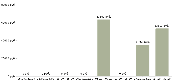 Вакансии сотрудник производства в Дмитрове - Медиана зарплат сотрудник производства в Дмитрове за 2 месяца