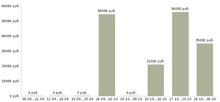 Вакансии сотрудники на производство в Серпухове - Медиана зарплат сотрудники на производство в Серпухове за 2 месяца