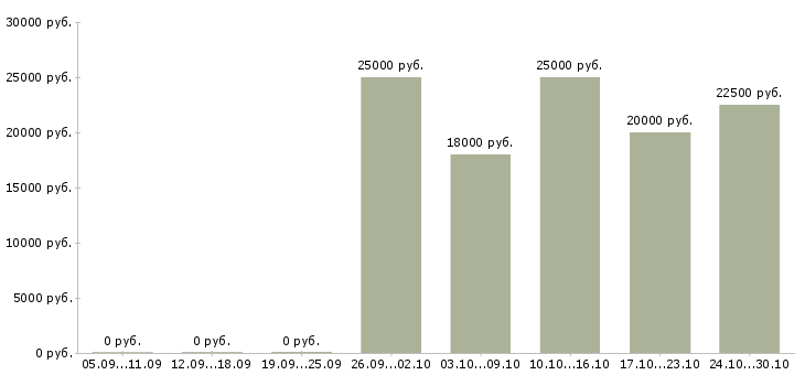 Вакансии специалист без опыта работы в Саранске - Медиана зарплат специалист без опыта работы в Саранске за 2 месяца