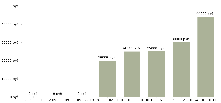 Вакансии специалист делопроизводства в Воронеже - Медиана зарплат специалист делопроизводства в Воронеже за 2 месяца
