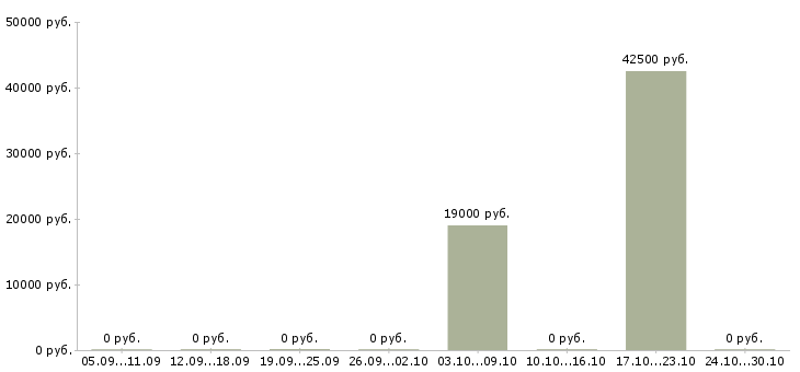 Вакансии специалист по работе с кадрами в Саратове - Медиана зарплат специалист по работе с кадрами в Саратове за 2 месяца