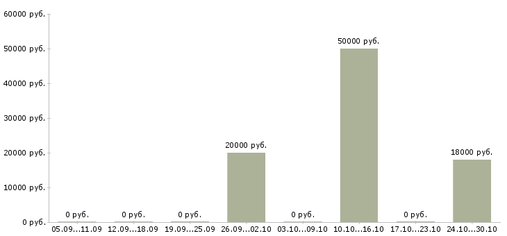 Вакансии специалист по эксплуатации Чувашия - Медиана зарплат специалист по эксплуатации Чувашия за 2 месяца