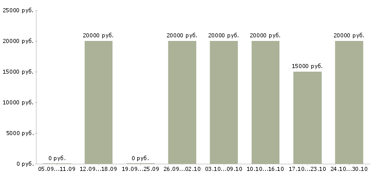 Вакансии специалист проекта в Саранске - Медиана зарплат специалист проекта в Саранске за 2 месяца