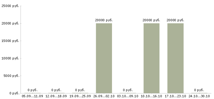 Вакансии техник по качеству Тыва - Медиана зарплат техник по качеству Тыва за 2 месяца
