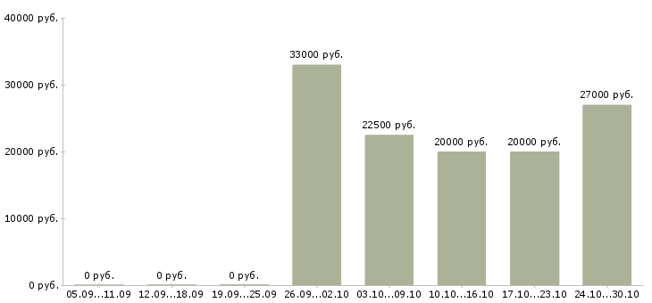 Вакансии техник по качеству в Вологде - Медиана зарплат техник по качеству в Вологде за 2 месяца