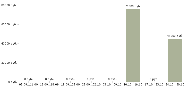 Вакансии требуется монтажник в Балашихе - Медиана зарплат требуется монтажник в Балашихе за 2 месяца