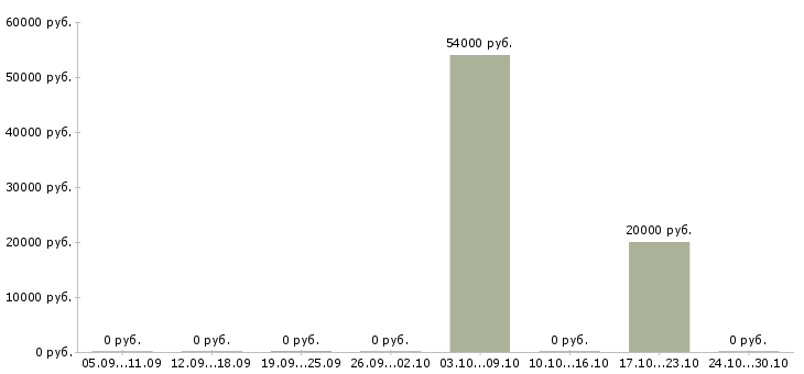Вакансии требуется монтажник в Калининграде - Медиана зарплат требуется монтажник в Калининграде за 2 месяца