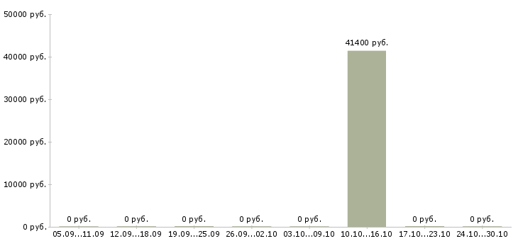 Вакансии требуется монтажник в Тамбове - Медиана зарплат требуется монтажник в Тамбове за 2 месяца