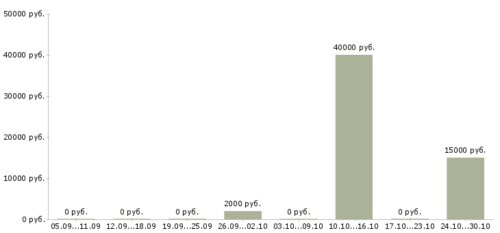 Вакансии требуется парикмахер в Самаре - Медиана зарплат требуется парикмахер в Самаре за 2 месяца