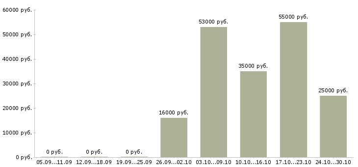 Вакансии требуются монтажники в Воронеже - Медиана зарплат требуются монтажники в Воронеже за 2 месяца