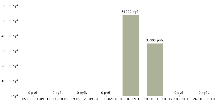 Вакансии требуются монтажники в Оренбурге - Медиана зарплат требуются монтажники в Оренбурге за 2 месяца