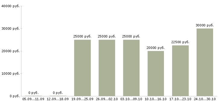 Вакансии удалённая подработка в Барнауле - Медиана зарплат удалённая подработка в Барнауле за 2 месяца