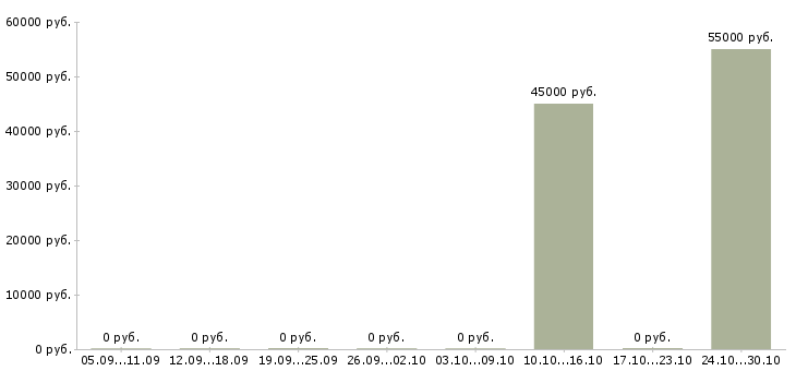 Вакансии упаковщик вахта Нижний тагил - Медиана зарплат упаковщик вахта Нижний тагил за 2 месяца