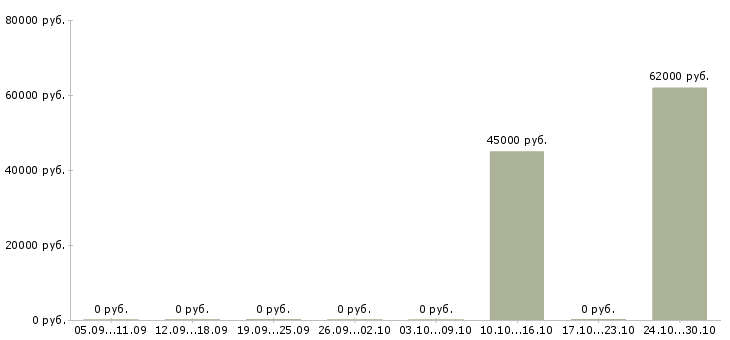 Вакансии упаковщики на вахту Нижний тагил - Медиана зарплат упаковщики на вахту Нижний тагил за 2 месяца