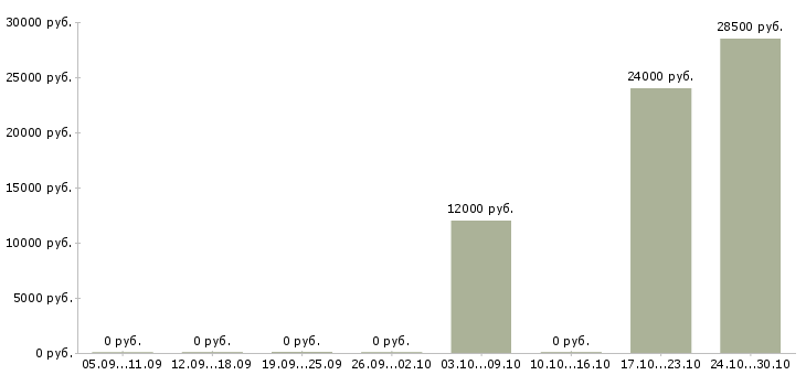 Вакансии упаковщицы на производство Башкортостан - Медиана зарплат упаковщицы на производство Башкортостан за 2 месяца
