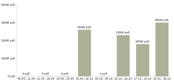 Вакансии упаковщицы на производство Нижний новгород - Медиана зарплат упаковщицы на производство Нижний новгород за 2 месяца