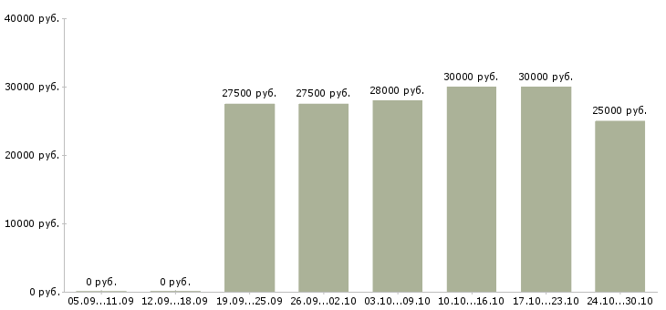 Вакансии управляющий сетью в Иваново - Медиана зарплат управляющий сетью в Иваново за 2 месяца