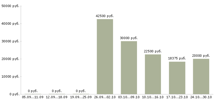 Вакансии юрист судебный в Хабаровске - Медиана зарплат юрист судебный в Хабаровске за 2 месяца