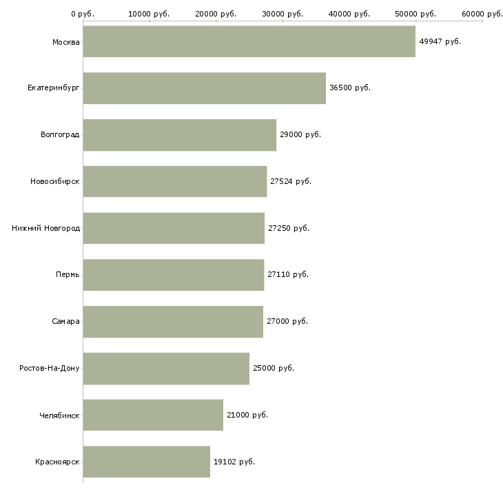 Поиск работы ведущий экономист-Медиана зарплаты для вакансии «ведущий экономист» в других городах