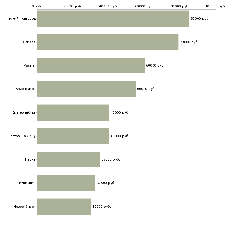Поиск работы водитель на автомобили компании-Медиана зарплаты для вакансии «водитель на автомобили компании» в других городах