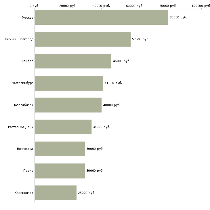 Поиск работы водитель экспедитор на личном автомобиле-Медиана зарплаты для вакансии «водитель экспедитор на личном автомобиле» в других городах