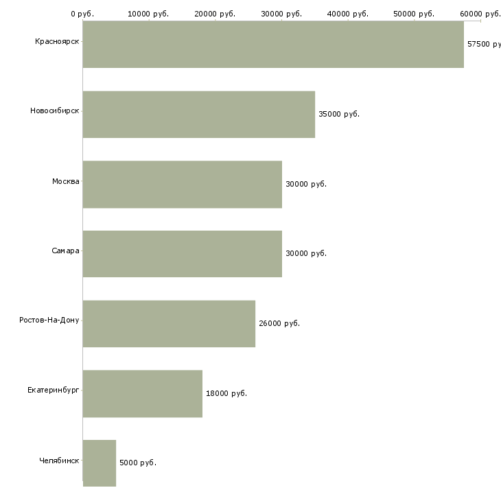 Поиск работы машинист погрузчика фронтального-Медиана зарплаты для вакансии «машинист погрузчика фронтального» в других городах