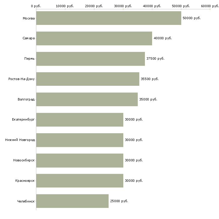 Поиск работы менеджер по производству-Медиана зарплаты для вакансии «менеджер по производству» в других городах