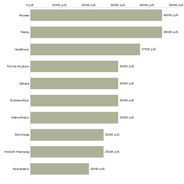 Поиск работы монтажник с обучением-Медиана зарплаты для вакансии «монтажник с обучением» в других городах