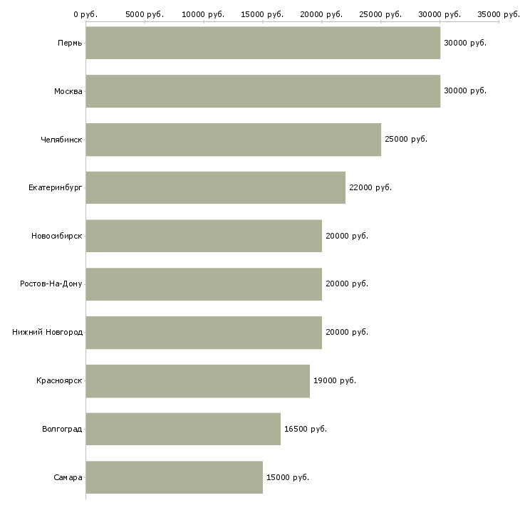 Поиск работы продавец непродовольственных товаров-Медиана зарплаты для вакансии «продавец непродовольственных товаров» в других городах