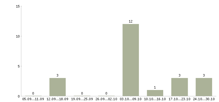 Работа упаковщицы на производство Башкортостан - Число вакансий Башкортостан по специальности упаковщицы на производство за 2 месяца