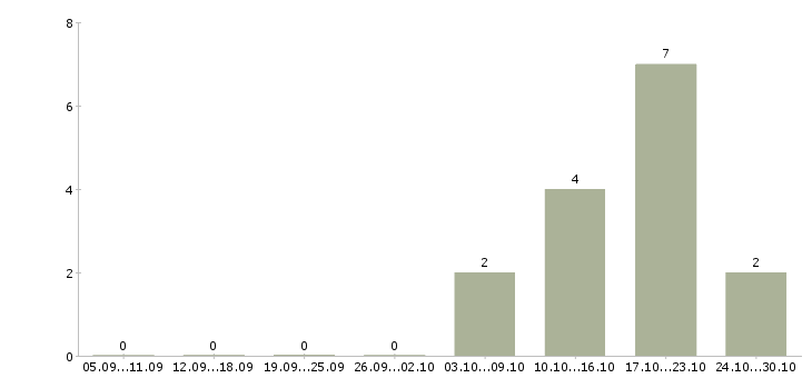 Работа региональный руководитель Бурятия - Число вакансий Бурятия по специальности региональный руководитель за 2 месяца