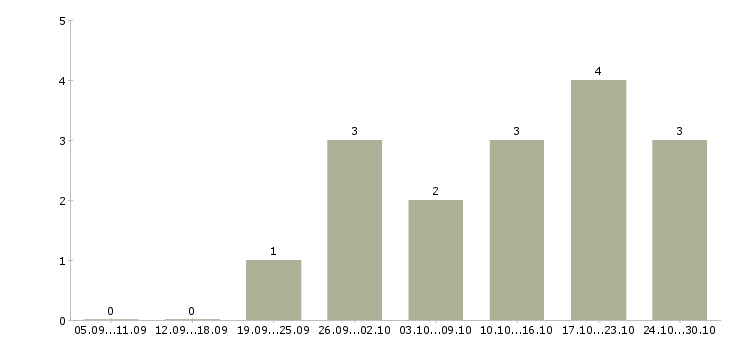 Работа консультанты для продаж Дагестан - Число вакансий Дагестан по специальности консультанты для продаж за 2 месяца