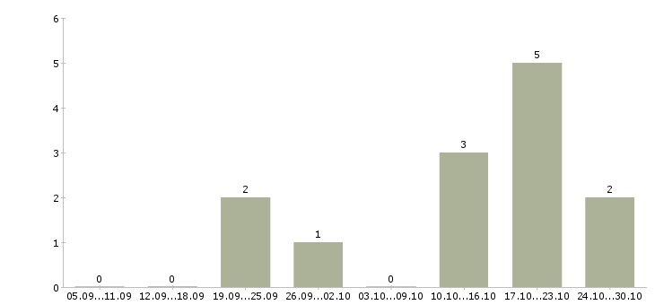 Работа менеджер производства Йошкар-ола - Число вакансий Йошкар-ола по специальности менеджер производства за 2 месяца
