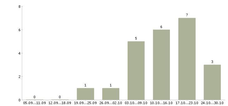 Работа автослесарь грузовой Нижний новгород - Число вакансий Нижний новгород по специальности автослесарь грузовой за 2 месяца