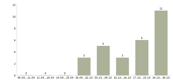 Работа упаковщицы на производство Нижний новгород - Число вакансий Нижний новгород по специальности упаковщицы на производство за 2 месяца