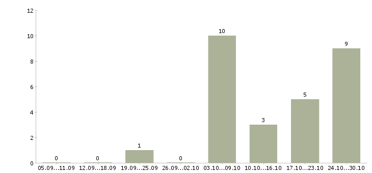 Работа рабочие без опыта Нижний тагил - Число вакансий Нижний тагил по специальности рабочие без опыта за 2 месяца