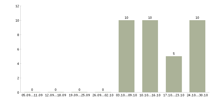 Работа кладовщик с опытом Северная осетия - Число вакансий Северная осетия по специальности кладовщик с опытом за 2 месяца