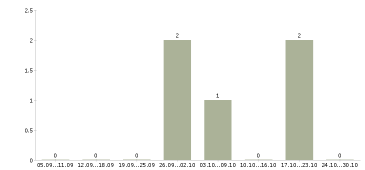 Работа мастер монтажа Татарстан - Число вакансий Татарстан по специальности мастер монтажа за 2 месяца