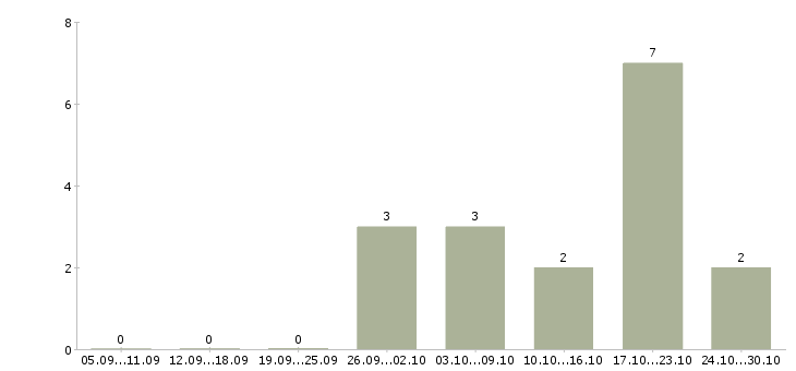 Работа охранник склад Татарстан - Число вакансий Татарстан по специальности охранник склад за 2 месяца